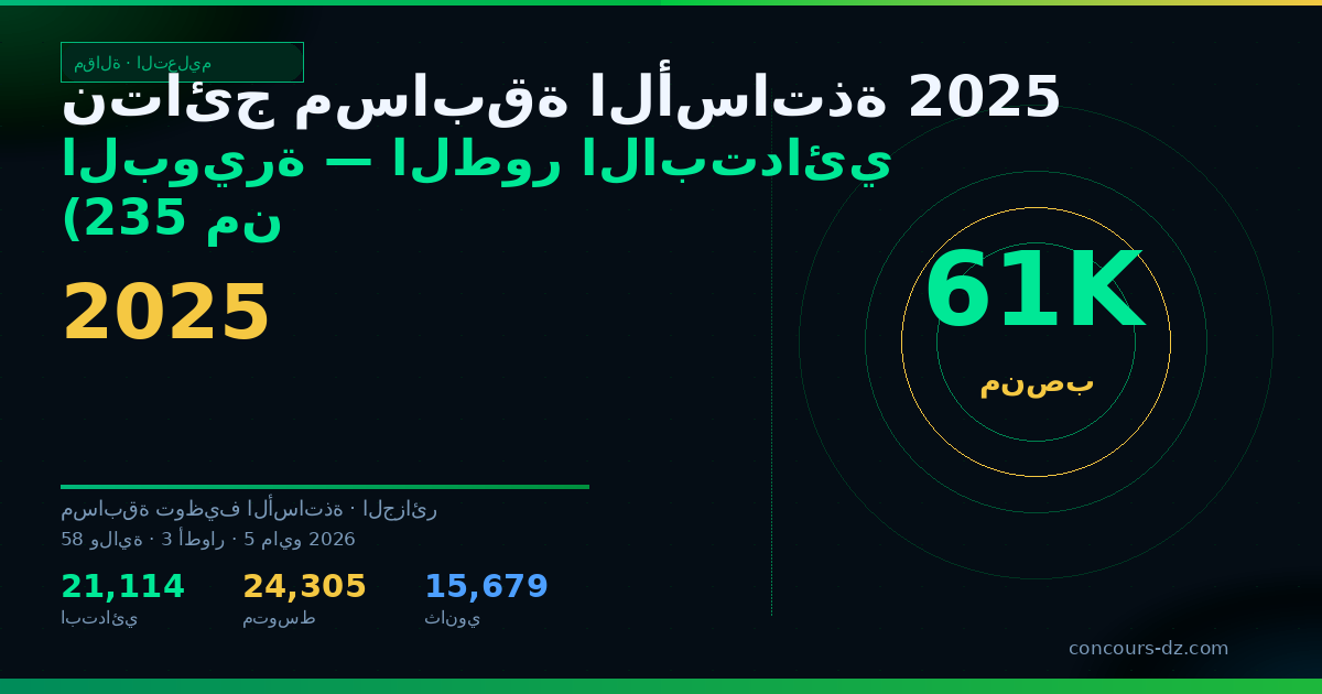 صورة مشاركة: نتائج مسابقة الأساتذة 2025 البويرة — الطور الابتدائي (235 منصب)