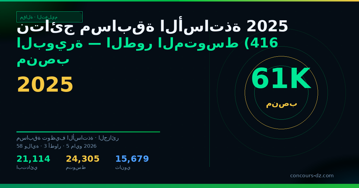 صورة مشاركة: نتائج مسابقة الأساتذة 2025 البويرة — الطور المتوسط (416 منصب)