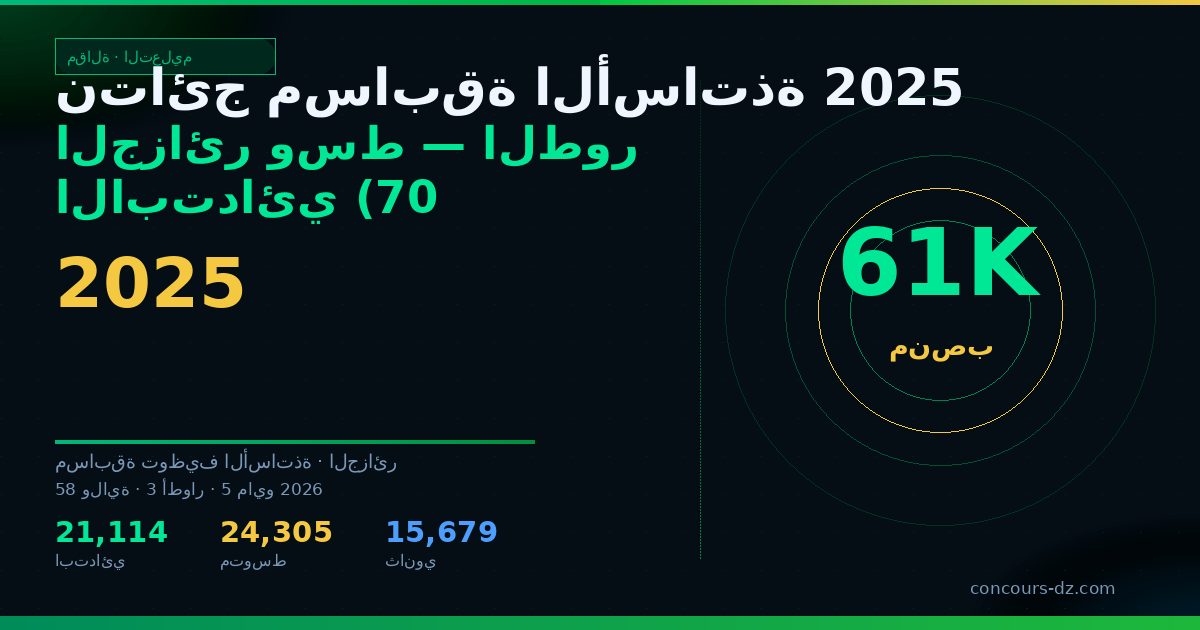 صورة مشاركة: نتائج مسابقة الأساتذة 2025 الجزائر وسط — الطور الابتدائي (702 منصب)