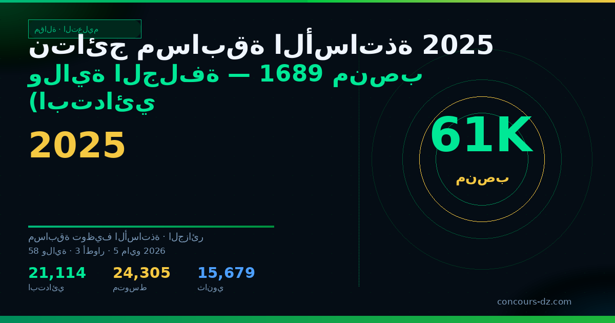 صورة مشاركة: نتائج مسابقة الأساتذة 2025 ولاية الجلفة — 1689 منصب (ابتدائي، متوسط، ثانوي)