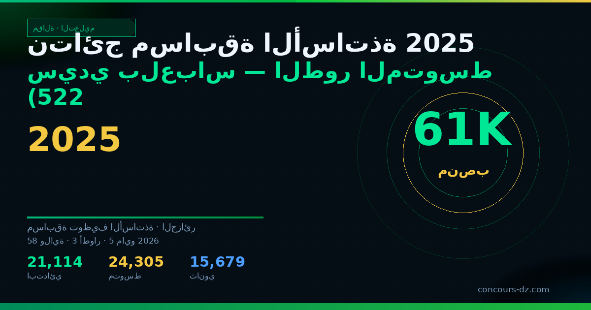 صورة مشاركة: نتائج مسابقة الأساتذة 2025 سيدي بلعباس — الطور المتوسط (522 منصب)