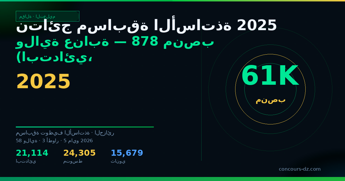 صورة مشاركة: نتائج مسابقة الأساتذة 2025 ولاية عنابة — 878 منصب (ابتدائي، متوسط، ثانوي)