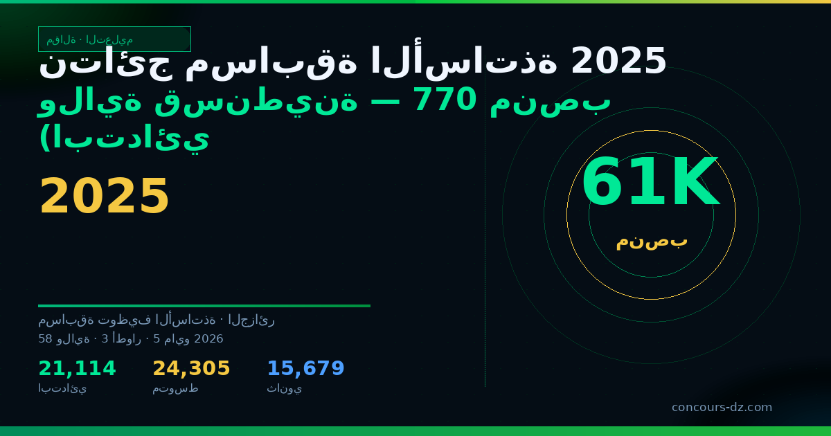 صورة مشاركة: نتائج مسابقة الأساتذة 2025 ولاية قسنطينة — 770 منصب (ابتدائي، متوسط، ثانوي)