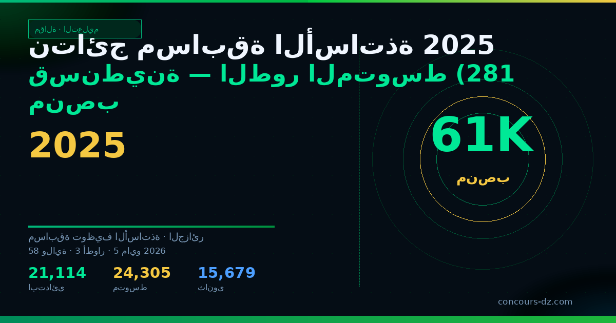 صورة مشاركة: نتائج مسابقة الأساتذة 2025 قسنطينة — الطور المتوسط (281 منصب)