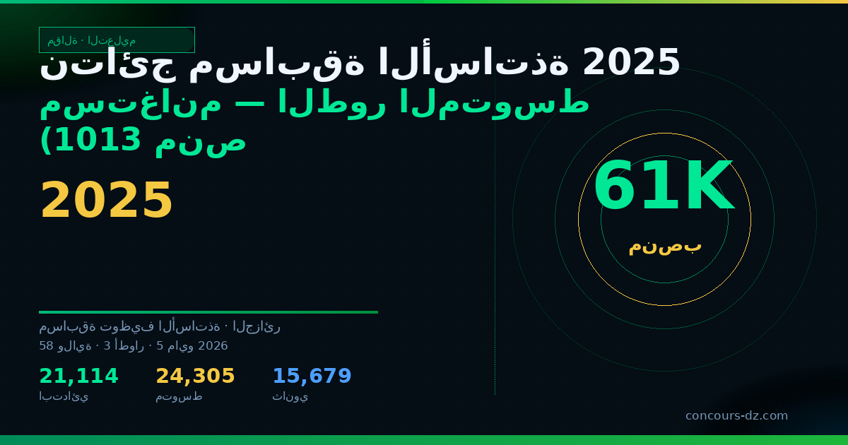صورة مشاركة: نتائج مسابقة الأساتذة 2025 مستغانم — الطور المتوسط (1013 منصب)