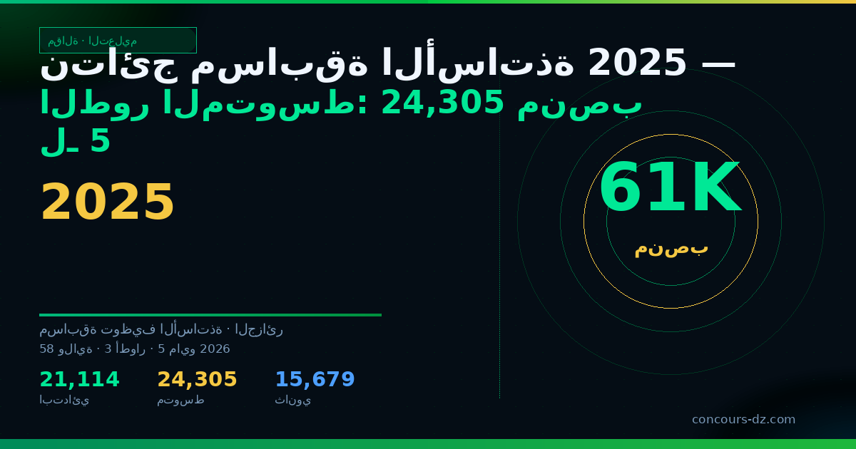 صورة مشاركة: نتائج مسابقة الأساتذة 2025 — الطور المتوسط: 24,305 منصب لـ 58 ولاية