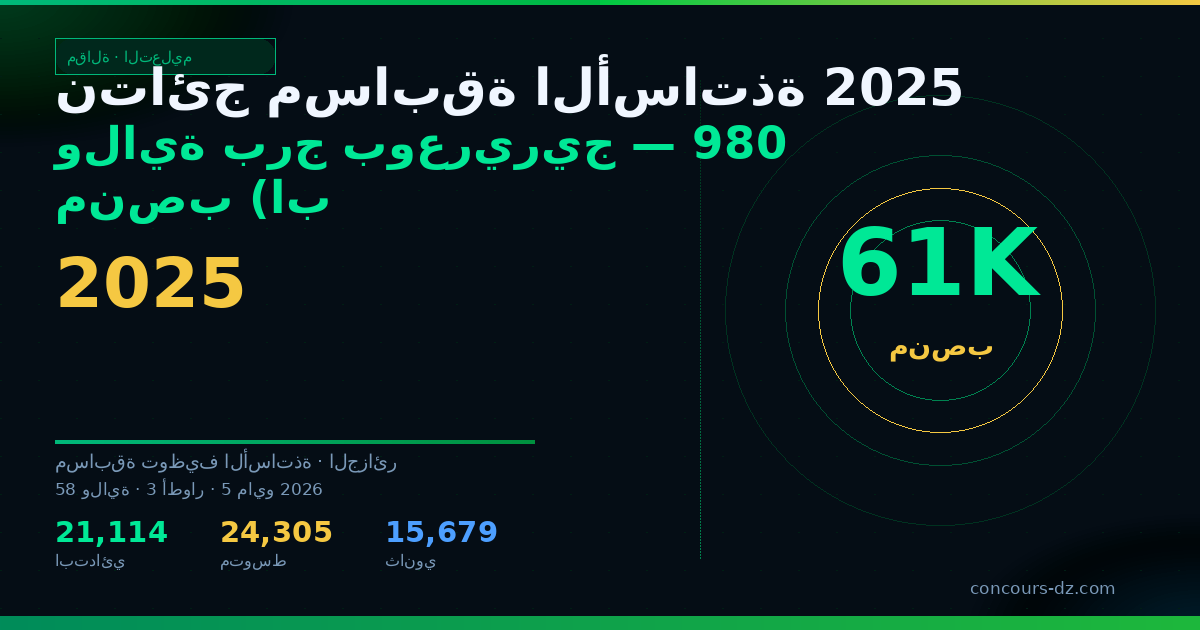 صورة مشاركة: نتائج مسابقة الأساتذة 2025 ولاية برج بوعريريج — 980 منصب (ابتدائي، متوسط، ثانوي)