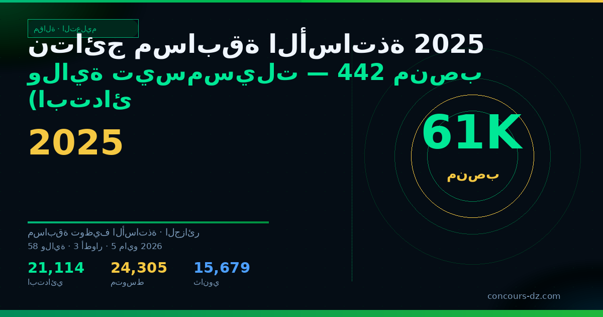 صورة مشاركة: نتائج مسابقة الأساتذة 2025 ولاية تيسمسيلت — 442 منصب (ابتدائي، متوسط، ثانوي)