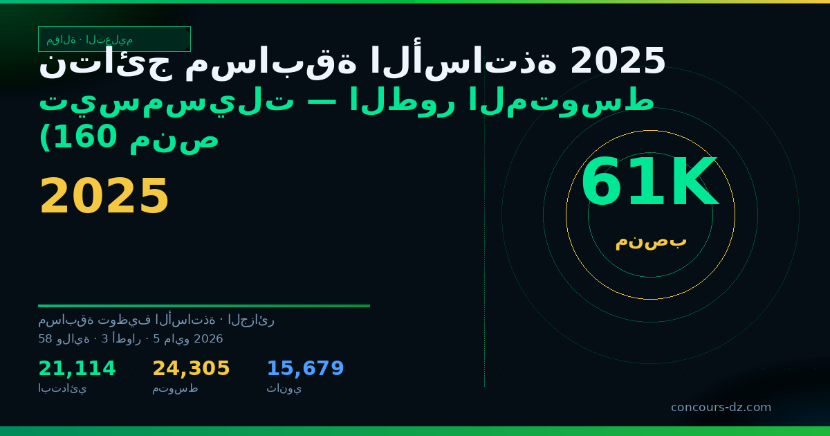 صورة مشاركة: نتائج مسابقة الأساتذة 2025 تيسمسيلت — الطور المتوسط (160 منصب)