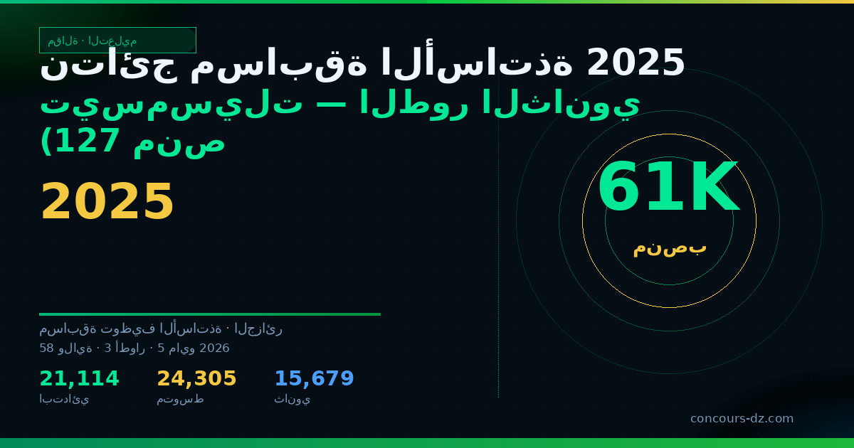 صورة مشاركة: نتائج مسابقة الأساتذة 2025 تيسمسيلت — الطور الثانوي (127 منصب)