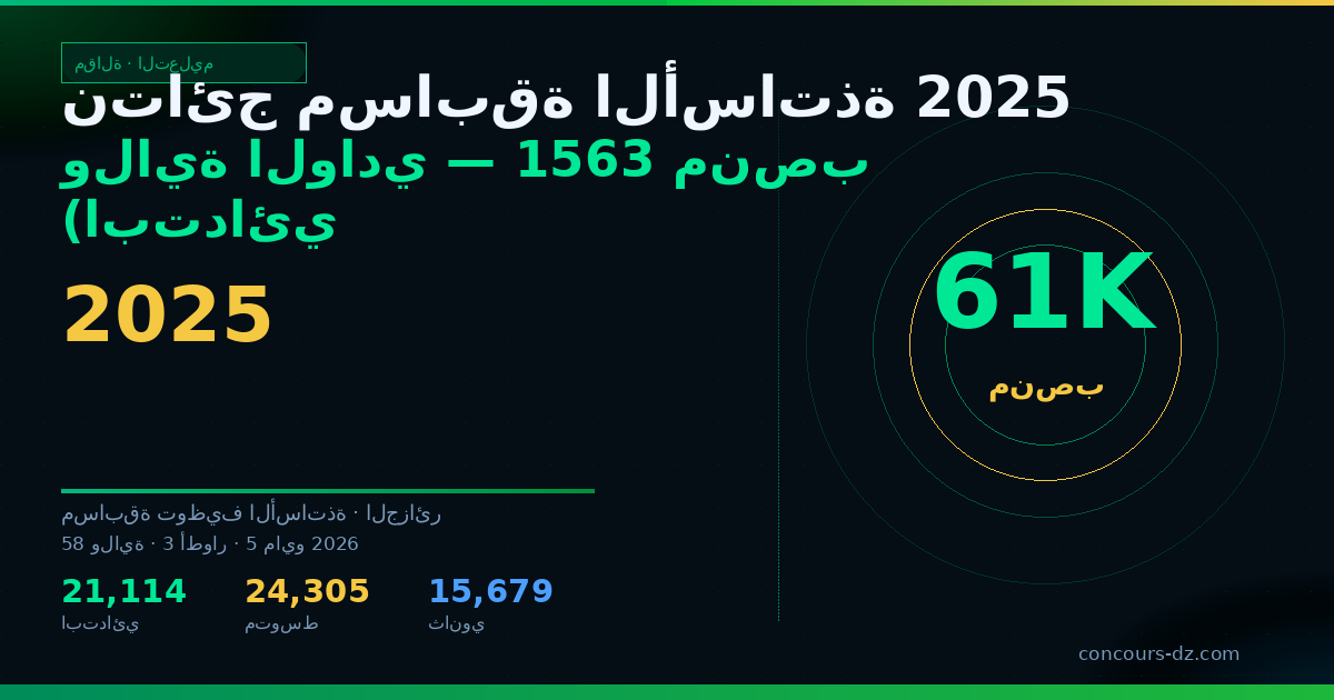 صورة مشاركة: نتائج مسابقة الأساتذة 2025 ولاية الوادي — 1563 منصب (ابتدائي، متوسط، ثانوي)