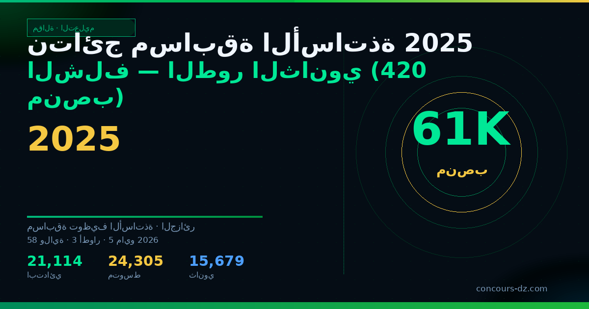 صورة مشاركة: نتائج مسابقة الأساتذة 2025 الشلف — الطور الثانوي (420 منصب)