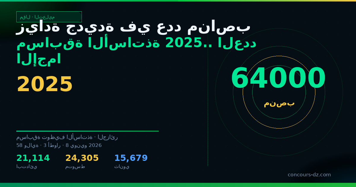 صورة مشاركة: زيادة جديدة في عدد مناصب مسابقة الأساتذة 2025.. العدد الإجمالي يرتفع إلى 64 ألف منصب