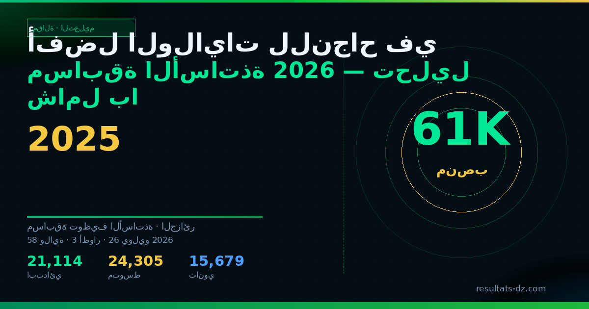صورة مشاركة: أفضل الولايات للنجاح في مسابقة الأساتذة 2026 — تحليل شامل بالأرقام