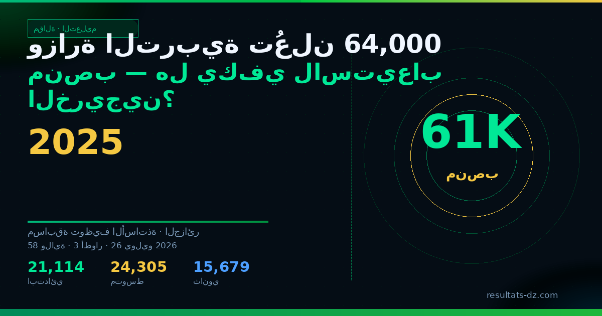 صورة مشاركة: وزارة التربية تُعلن 64,000 منصب — هل يكفي لاستيعاب الخريجين؟