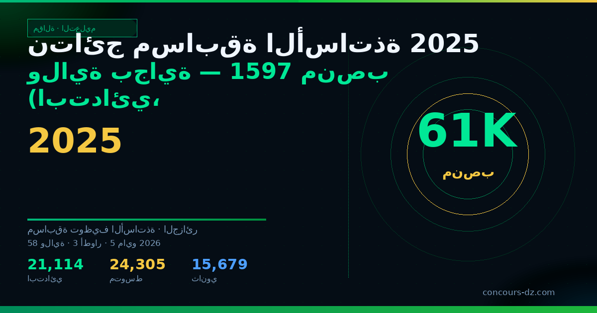 صورة مشاركة: نتائج مسابقة الأساتذة 2025 ولاية بجاية — 1597 منصب (ابتدائي، متوسط، ثانوي)