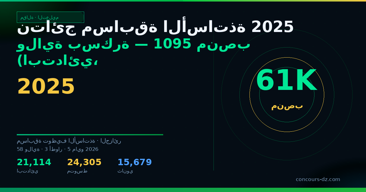 صورة مشاركة: نتائج مسابقة الأساتذة 2025 ولاية بسكرة — 1095 منصب (ابتدائي، متوسط، ثانوي)